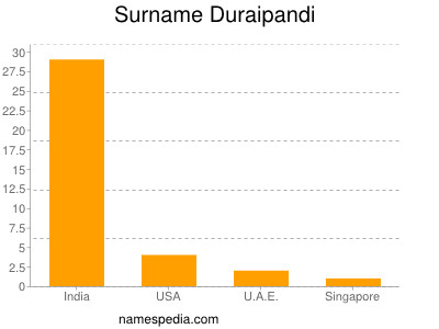 Surname Duraipandi