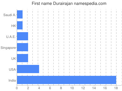 Given name Durairajan