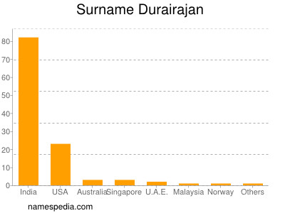 Surname Durairajan
