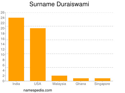 Surname Duraiswami