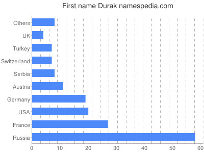 Given name Durak