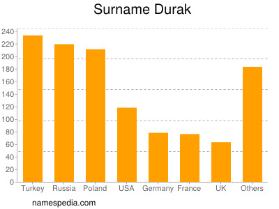 Surname Durak