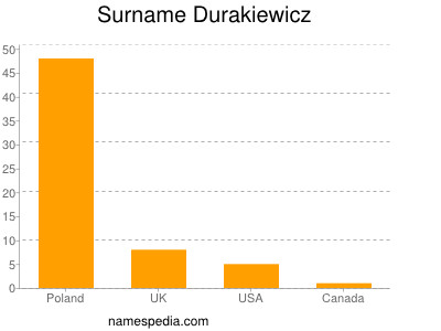 Surname Durakiewicz