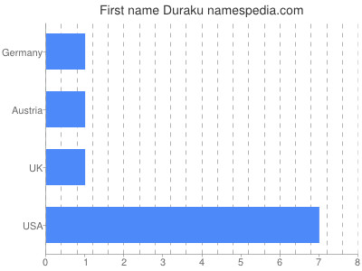 Given name Duraku