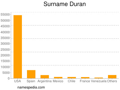 Surname Duran