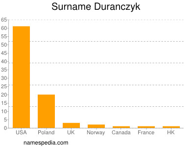 Surname Duranczyk