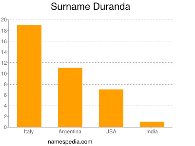 Surname Duranda