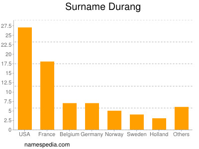 Surname Durang