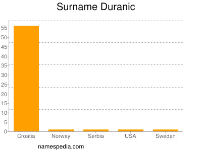 Surname Duranic
