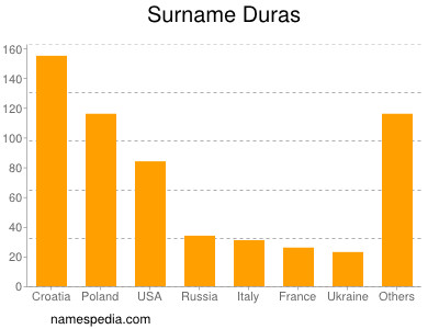 Surname Duras
