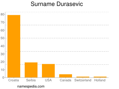 Surname Durasevic