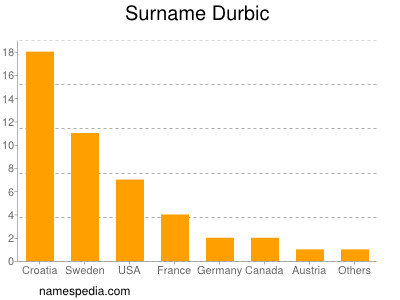 Surname Durbic