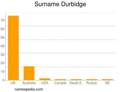 Surname Durbidge