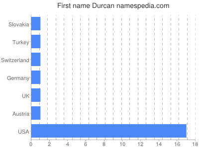Given name Durcan