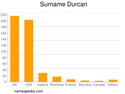 Surname Durcan