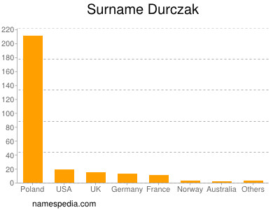 Surname Durczak