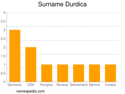 Surname Durdica