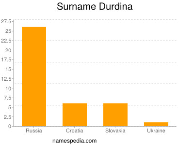 Surname Durdina