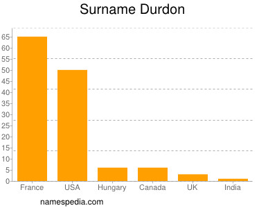 Surname Durdon