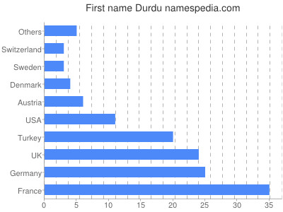 Given name Durdu