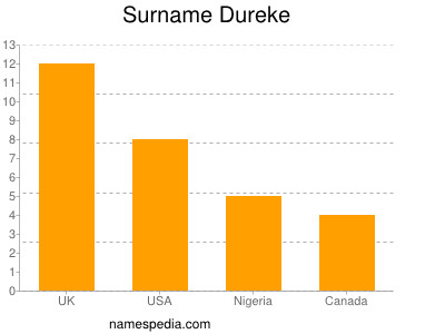 Surname Dureke