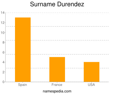 Surname Durendez