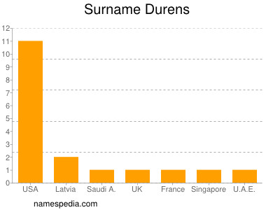 Surname Durens