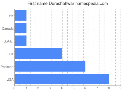 Given name Dureshahwar