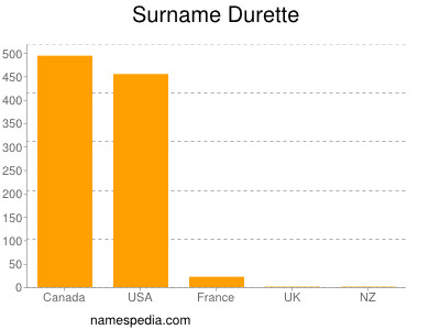 Surname Durette