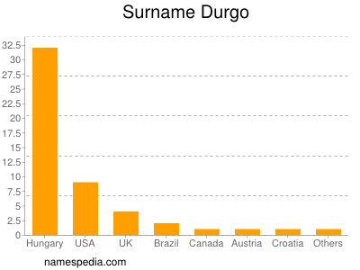 Surname Durgo