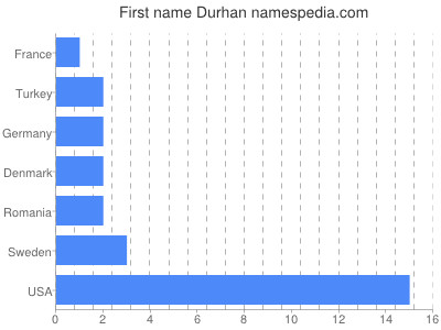 Given name Durhan