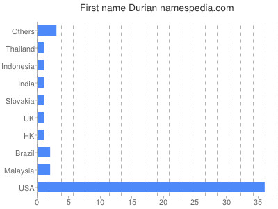 Given name Durian