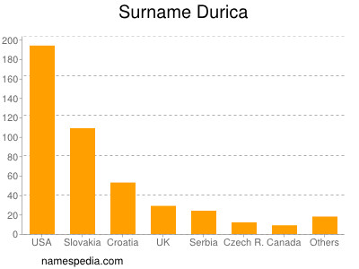 Surname Durica