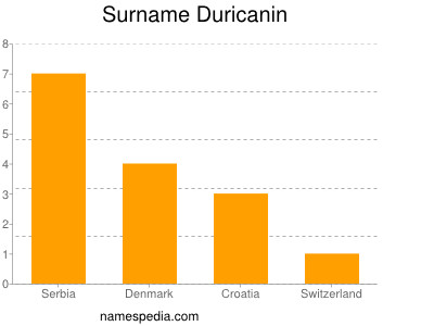 Surname Duricanin
