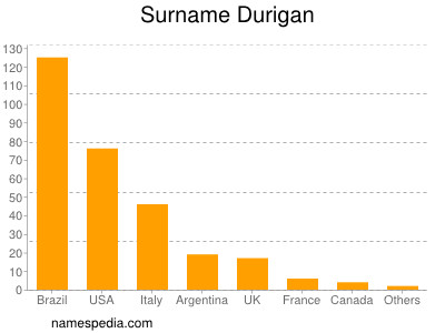 Surname Durigan