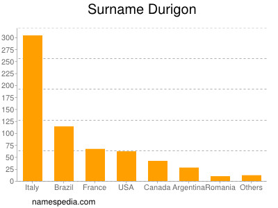 Surname Durigon