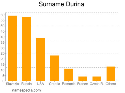 Surname Durina