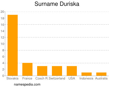 Surname Duriska