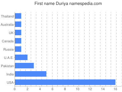 Given name Duriya