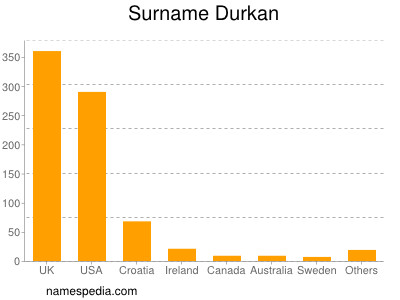 Surname Durkan