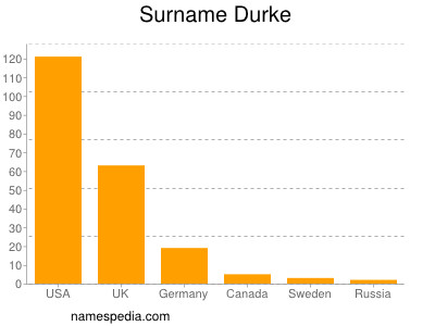 Surname Durke