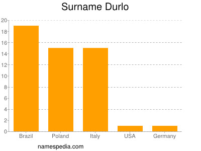 Surname Durlo