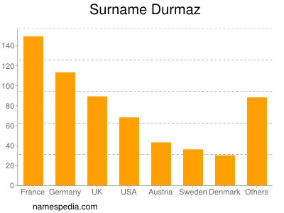 Surname Durmaz