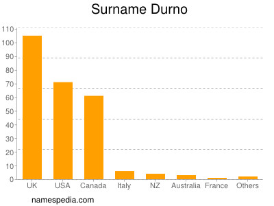 Surname Durno