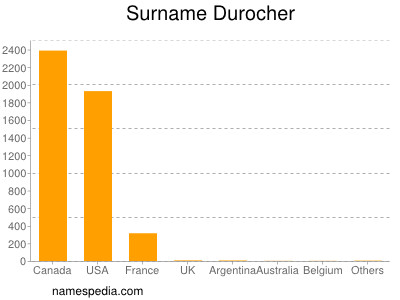 Surname Durocher