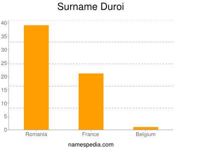 Surname Duroi