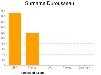Surname Durousseau