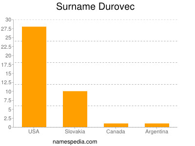 Surname Durovec