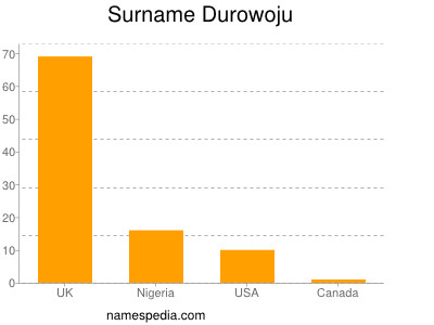 Surname Durowoju