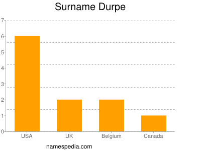 Surname Durpe